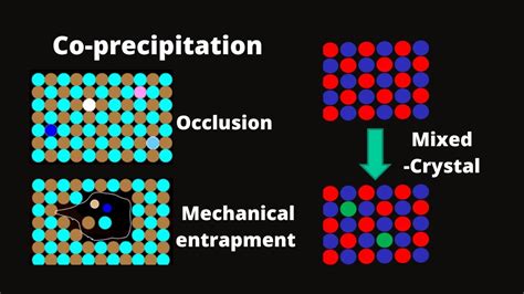 precipitation method of gravimetric analysis|types of coprecipitation.